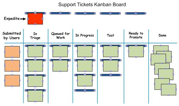 Support Tickets Kanban Board