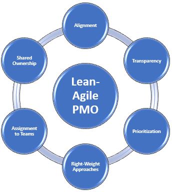 LeanAgilePMO